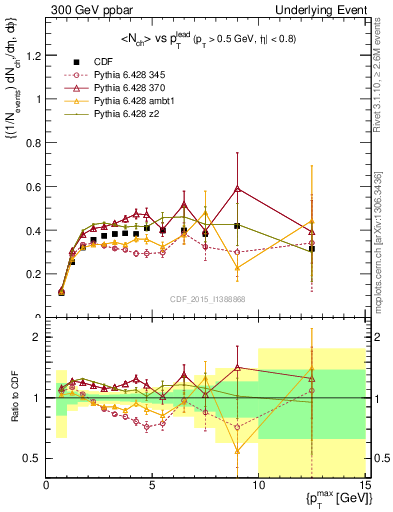 Plot of nch-vs-pt-trnsDiff in 300 GeV ppbar collisions