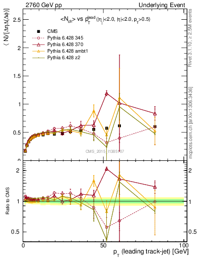 Plot of nch-vs-pt-trnsDiff in 2760 GeV pp collisions