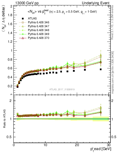 Plot of nch-vs-pt-trnsDiff in 13000 GeV pp collisions