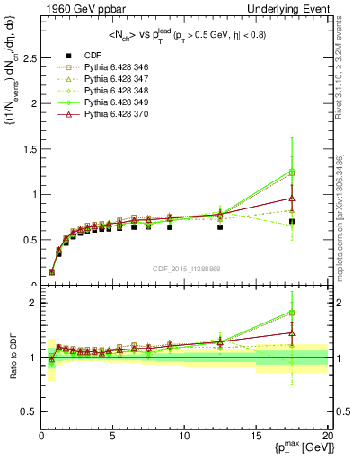 Plot of nch-vs-pt-trnsDiff in 1960 GeV ppbar collisions