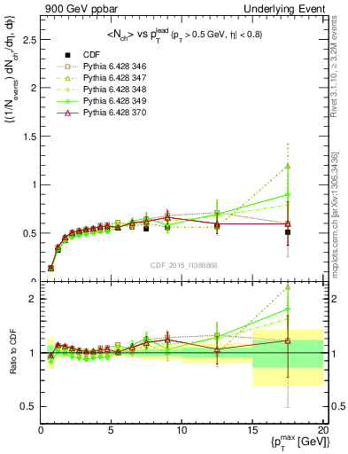 Plot of nch-vs-pt-trnsDiff in 900 GeV ppbar collisions