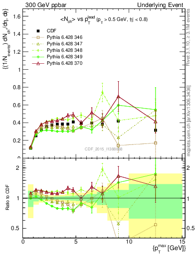 Plot of nch-vs-pt-trnsDiff in 300 GeV ppbar collisions