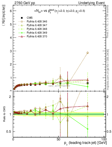 Plot of nch-vs-pt-trnsDiff in 2760 GeV pp collisions