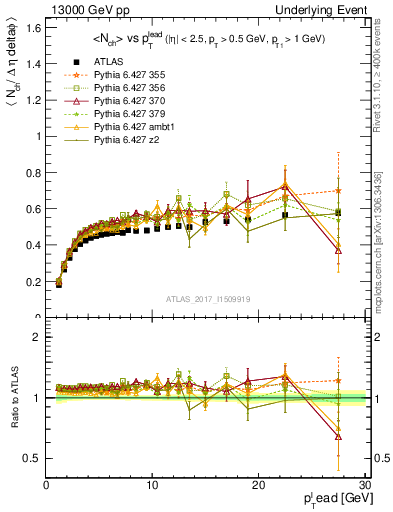 Plot of nch-vs-pt-trnsDiff in 13000 GeV pp collisions