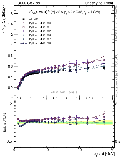 Plot of nch-vs-pt-trnsDiff in 13000 GeV pp collisions