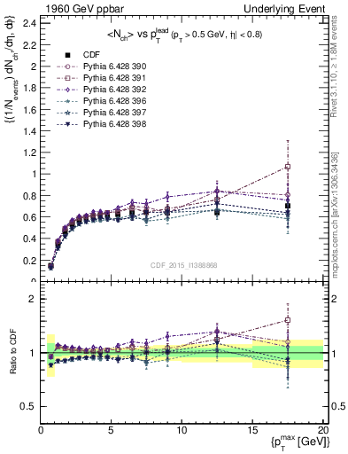 Plot of nch-vs-pt-trnsDiff in 1960 GeV ppbar collisions