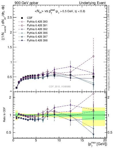 Plot of nch-vs-pt-trnsDiff in 900 GeV ppbar collisions