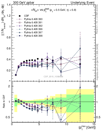 Plot of nch-vs-pt-trnsDiff in 300 GeV ppbar collisions