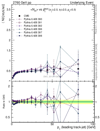 Plot of nch-vs-pt-trnsDiff in 2760 GeV pp collisions