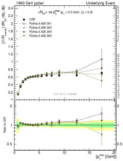 Plot of nch-vs-pt-trnsDiff in 1960 GeV ppbar collisions