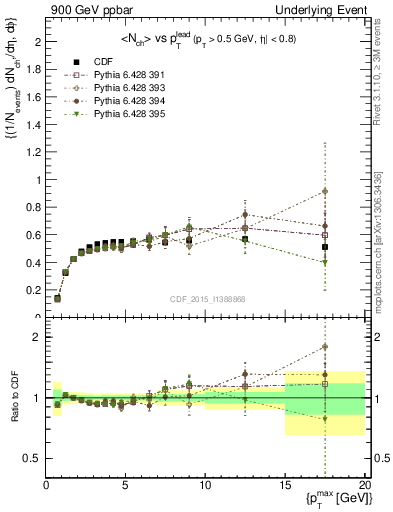 Plot of nch-vs-pt-trnsDiff in 900 GeV ppbar collisions