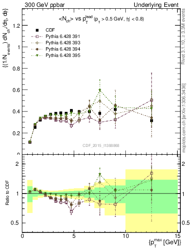 Plot of nch-vs-pt-trnsDiff in 300 GeV ppbar collisions