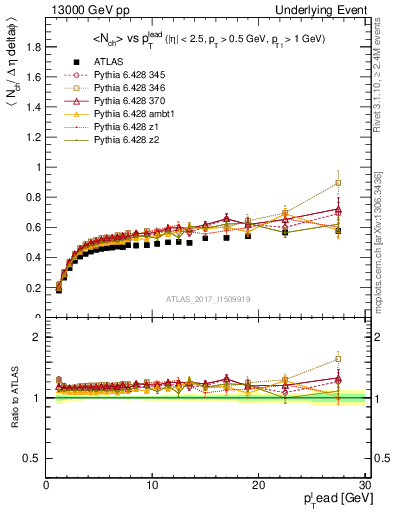 Plot of nch-vs-pt-trnsDiff in 13000 GeV pp collisions