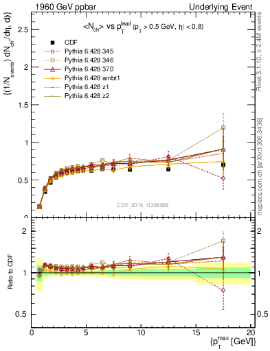 Plot of nch-vs-pt-trnsDiff in 1960 GeV ppbar collisions