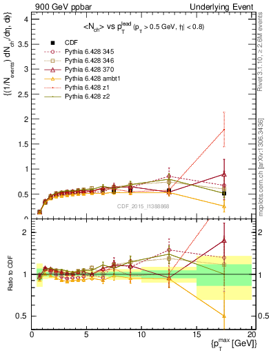 Plot of nch-vs-pt-trnsDiff in 900 GeV ppbar collisions