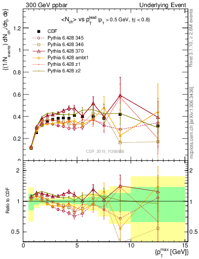 Plot of nch-vs-pt-trnsDiff in 300 GeV ppbar collisions