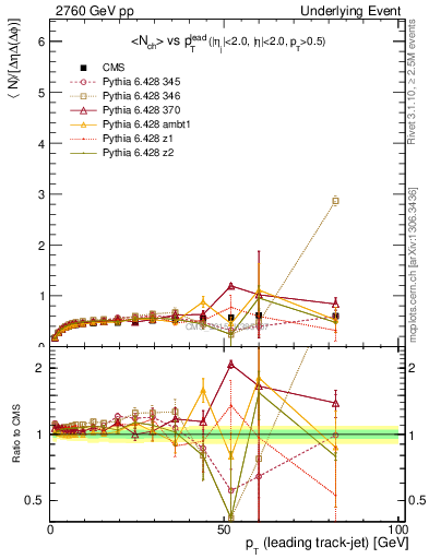 Plot of nch-vs-pt-trnsDiff in 2760 GeV pp collisions