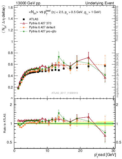 Plot of nch-vs-pt-trnsDiff in 13000 GeV pp collisions