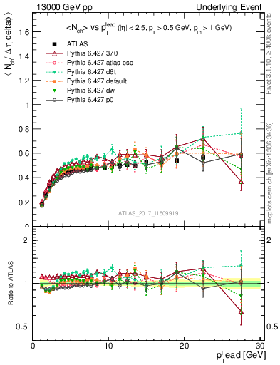 Plot of nch-vs-pt-trnsDiff in 13000 GeV pp collisions