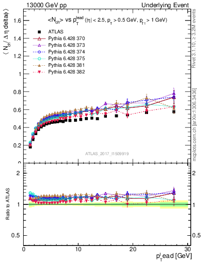 Plot of nch-vs-pt-trnsDiff in 13000 GeV pp collisions