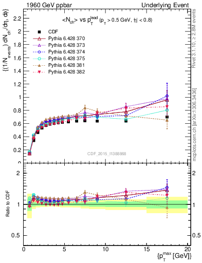 Plot of nch-vs-pt-trnsDiff in 1960 GeV ppbar collisions