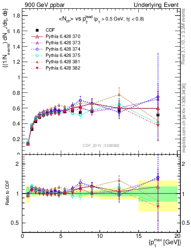 Plot of nch-vs-pt-trnsDiff in 900 GeV ppbar collisions