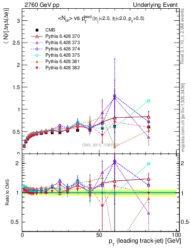 Plot of nch-vs-pt-trnsDiff in 2760 GeV pp collisions