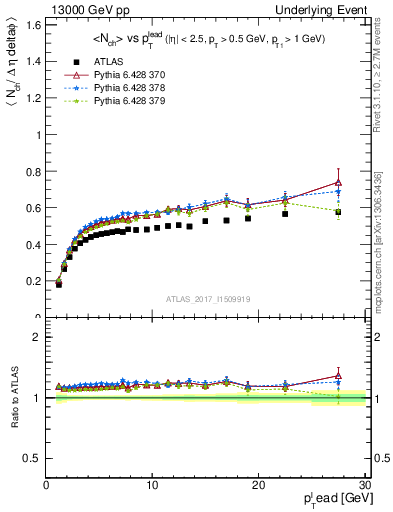 Plot of nch-vs-pt-trnsDiff in 13000 GeV pp collisions