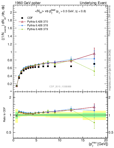 Plot of nch-vs-pt-trnsDiff in 1960 GeV ppbar collisions