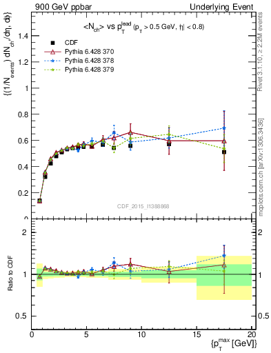 Plot of nch-vs-pt-trnsDiff in 900 GeV ppbar collisions