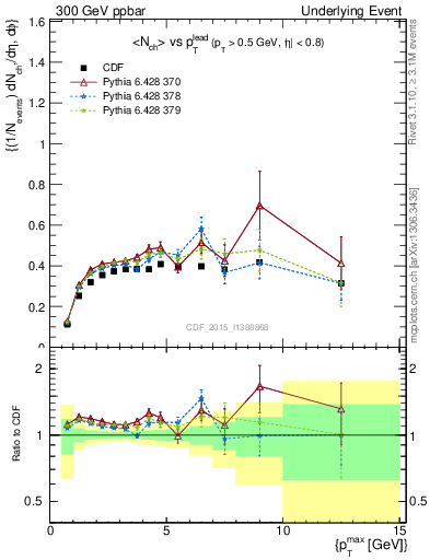 Plot of nch-vs-pt-trnsDiff in 300 GeV ppbar collisions