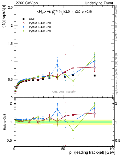 Plot of nch-vs-pt-trnsDiff in 2760 GeV pp collisions