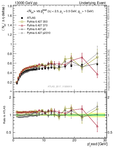 Plot of nch-vs-pt-trnsDiff in 13000 GeV pp collisions