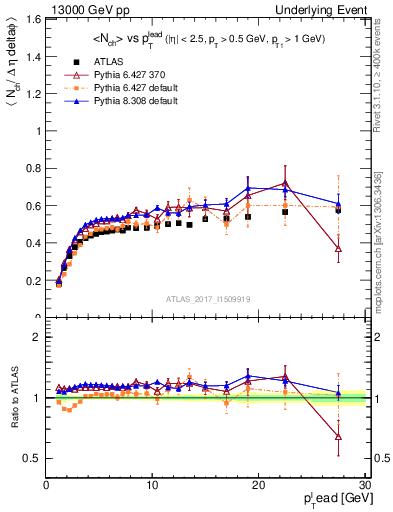 Plot of nch-vs-pt-trnsDiff in 13000 GeV pp collisions