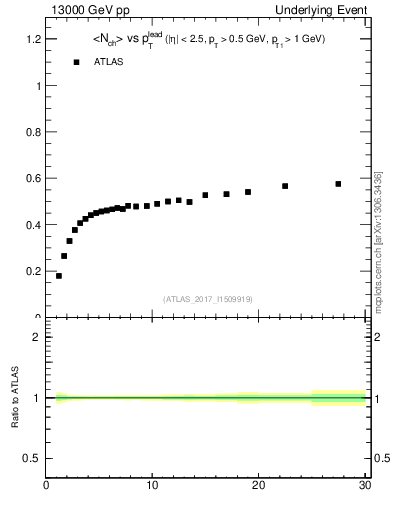 Plot of nch-vs-pt-trnsDiff in 13000 GeV pp collisions