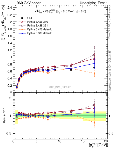 Plot of nch-vs-pt-trnsDiff in 1960 GeV ppbar collisions