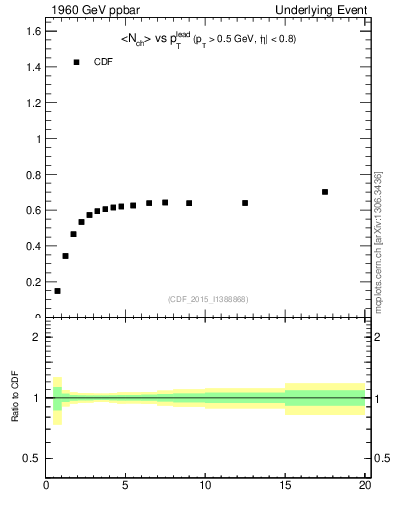 Plot of nch-vs-pt-trnsDiff in 1960 GeV ppbar collisions