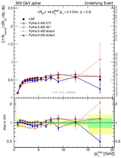 Plot of nch-vs-pt-trnsDiff in 900 GeV ppbar collisions