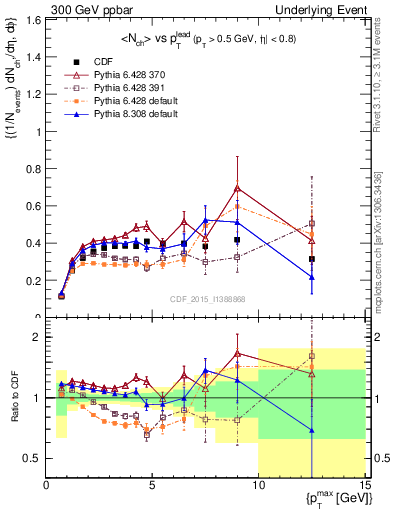 Plot of nch-vs-pt-trnsDiff in 300 GeV ppbar collisions