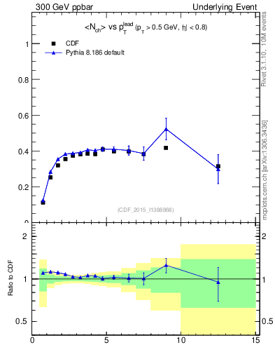 Plot of nch-vs-pt-trnsDiff in 300 GeV ppbar collisions
