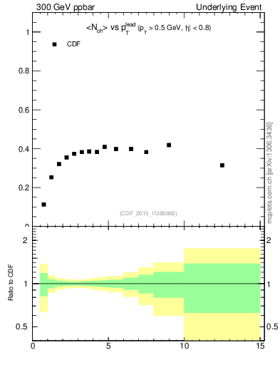 Plot of nch-vs-pt-trnsDiff in 300 GeV ppbar collisions