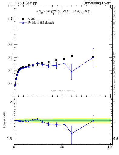 Plot of nch-vs-pt-trnsDiff in 2760 GeV pp collisions