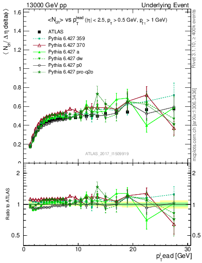 Plot of nch-vs-pt-trnsDiff in 13000 GeV pp collisions