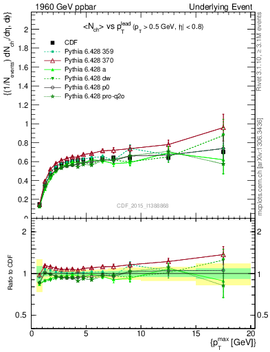 Plot of nch-vs-pt-trnsDiff in 1960 GeV ppbar collisions