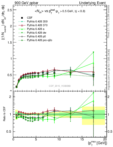 Plot of nch-vs-pt-trnsDiff in 900 GeV ppbar collisions