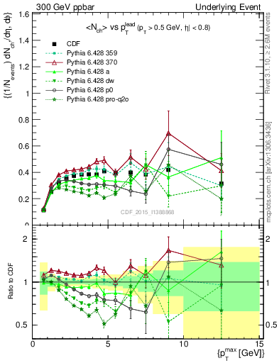 Plot of nch-vs-pt-trnsDiff in 300 GeV ppbar collisions