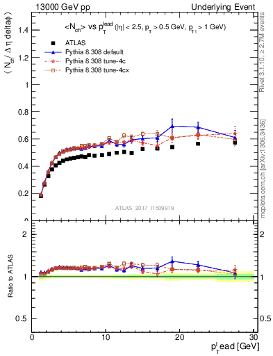 Plot of nch-vs-pt-trnsDiff in 13000 GeV pp collisions