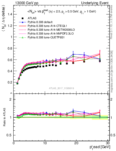 Plot of nch-vs-pt-trnsDiff in 13000 GeV pp collisions