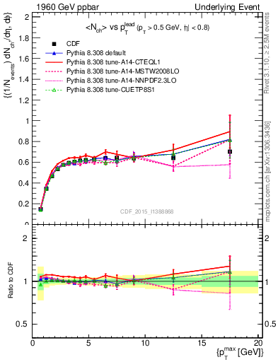 Plot of nch-vs-pt-trnsDiff in 1960 GeV ppbar collisions