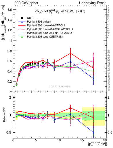 Plot of nch-vs-pt-trnsDiff in 900 GeV ppbar collisions